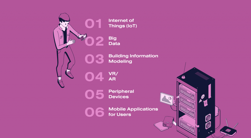 technologies that drive digital transformation in the real estate industry